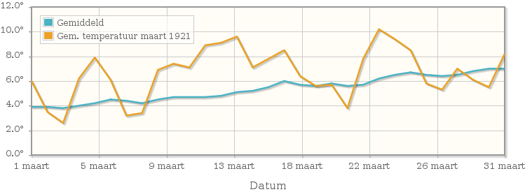 Grafiek met de etmaalgemiddelde temperatuur van maart 1921