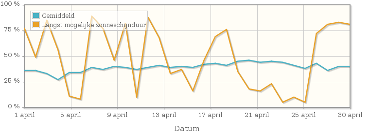 Grafiek met het percentage mogelijke zonneschijnduur van april 1921