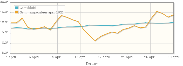 Grafiek met de etmaalgemiddelde temperatuur van april 1921