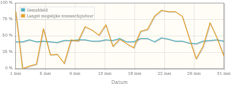 Grafiek met het percentage mogelijke zonneschijnduur van mei 1921