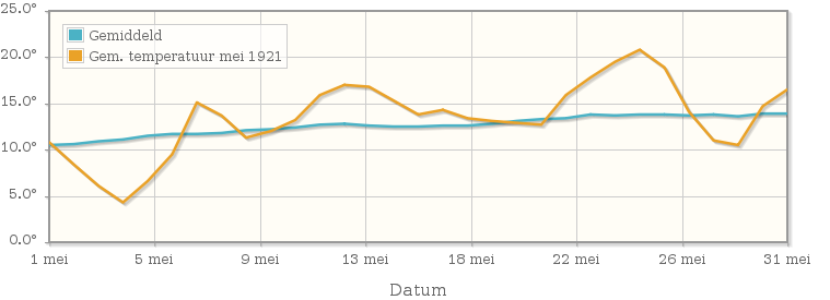 Grafiek met de etmaalgemiddelde temperatuur van mei 1921