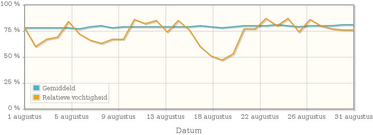 Grafiek met de gemiddelde relatieve vochtigheid in augustus 1921