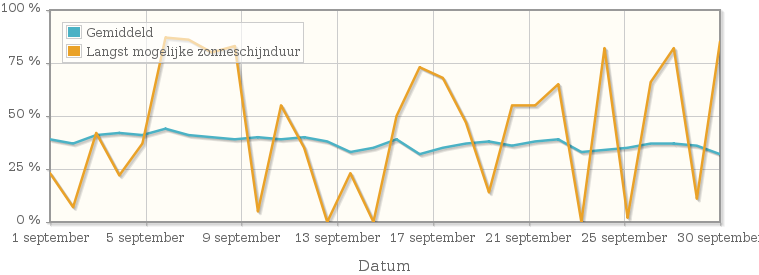 Grafiek met het percentage mogelijke zonneschijnduur van september 1921