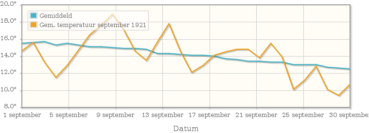 Grafiek met de etmaalgemiddelde temperatuur van september 1921