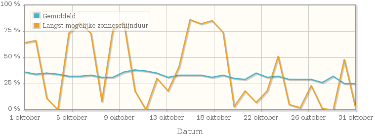 Grafiek met het percentage mogelijke zonneschijnduur van oktober 1921