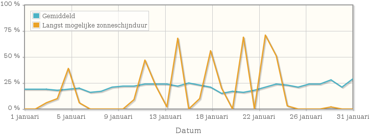 Grafiek met het percentage mogelijke zonneschijnduur van januari 1922