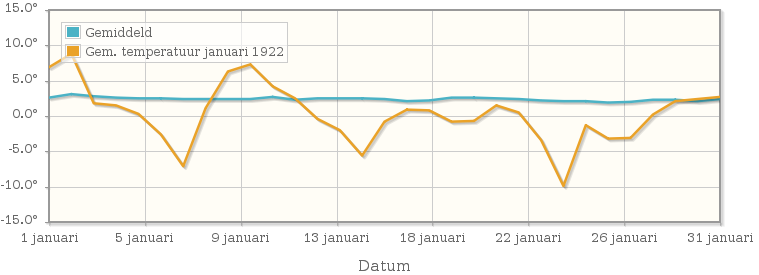 Grafiek met de etmaalgemiddelde temperatuur van januari 1922