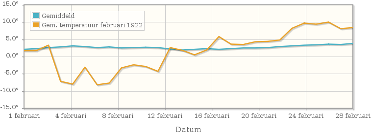 Grafiek met de etmaalgemiddelde temperatuur van februari 1922