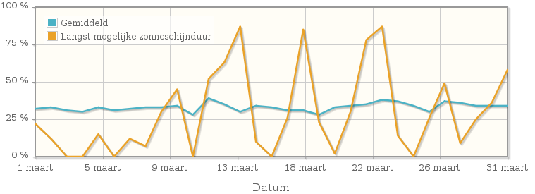 Grafiek met het percentage mogelijke zonneschijnduur van maart 1922