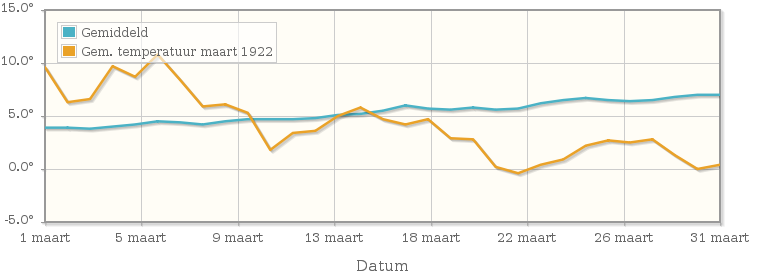 Grafiek met de etmaalgemiddelde temperatuur van maart 1922
