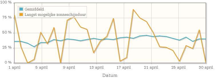 Grafiek met het percentage mogelijke zonneschijnduur van april 1922