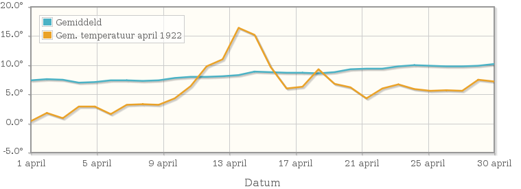 Grafiek met de etmaalgemiddelde temperatuur van april 1922