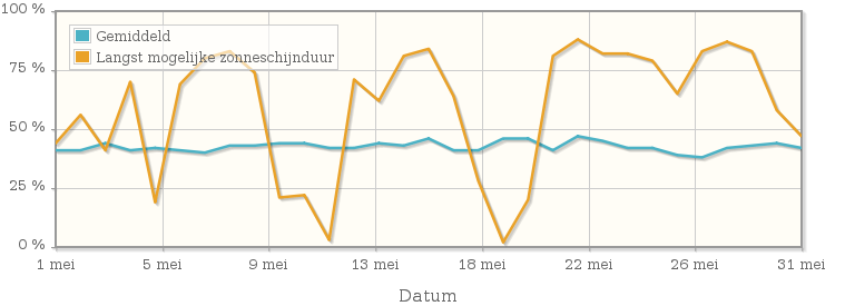 Grafiek met het percentage mogelijke zonneschijnduur van mei 1922