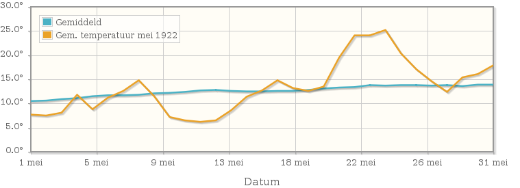 Grafiek met de etmaalgemiddelde temperatuur van mei 1922
