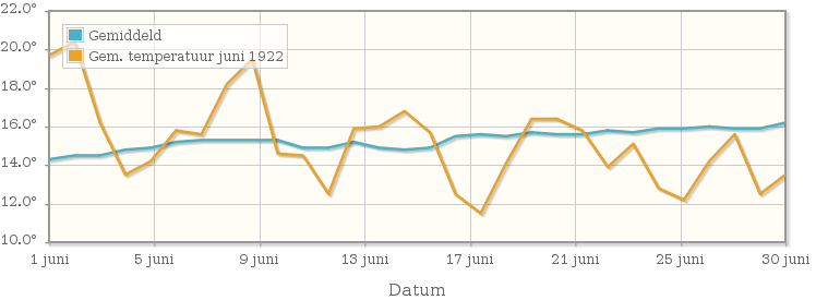Grafiek met de etmaalgemiddelde temperatuur van juni 1922