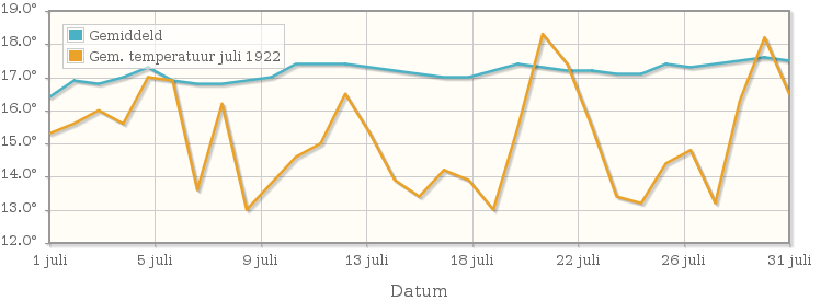 Grafiek met de etmaalgemiddelde temperatuur van juli 1922