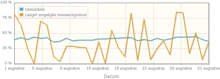 Grafiek met het percentage mogelijke zonneschijnduur van augustus 1922