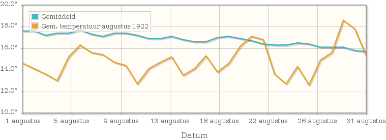 Grafiek met de etmaalgemiddelde temperatuur van augustus 1922