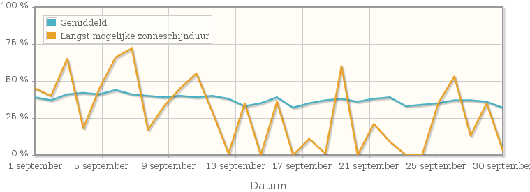 Grafiek met het percentage mogelijke zonneschijnduur van september 1922