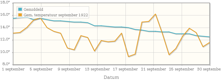 Grafiek met de etmaalgemiddelde temperatuur van september 1922