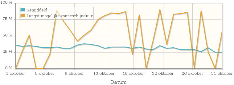 Grafiek met het percentage mogelijke zonneschijnduur van oktober 1922