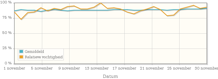 Grafiek met de gemiddelde relatieve vochtigheid in november 1922