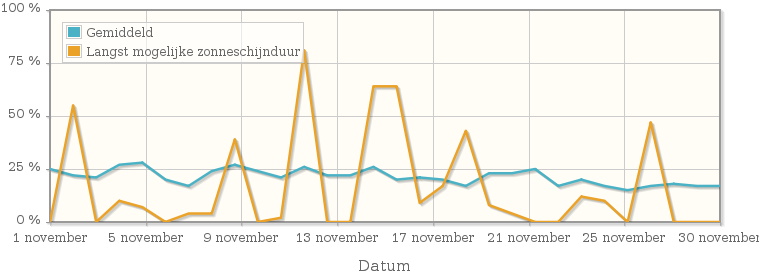 Grafiek met het percentage mogelijke zonneschijnduur van november 1922