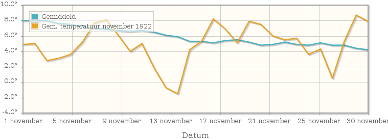 Grafiek met de etmaalgemiddelde temperatuur van november 1922