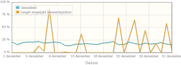 Grafiek met het percentage mogelijke zonneschijnduur van december 1922