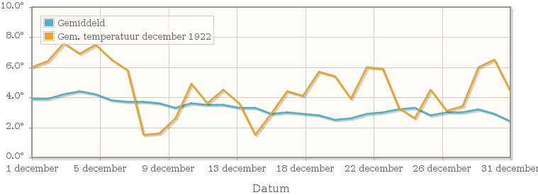 Grafiek met de etmaalgemiddelde temperatuur van december 1922