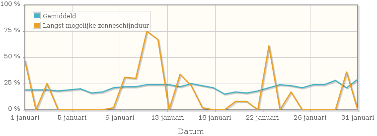 Grafiek met het percentage mogelijke zonneschijnduur van januari 1923