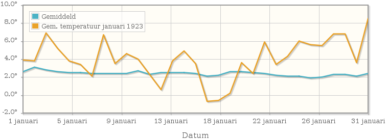 Grafiek met de etmaalgemiddelde temperatuur van januari 1923