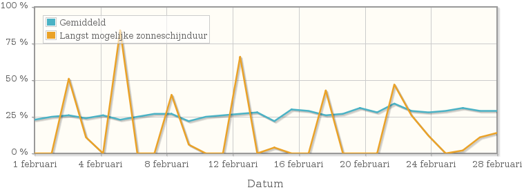 Grafiek met het percentage mogelijke zonneschijnduur van februari 1923