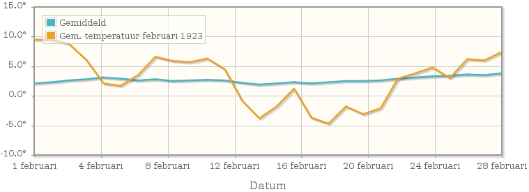 Grafiek met de etmaalgemiddelde temperatuur van februari 1923