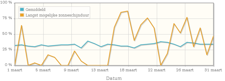 Grafiek met het percentage mogelijke zonneschijnduur van maart 1923