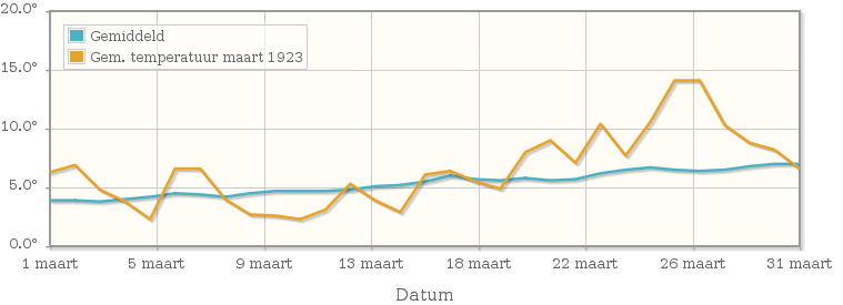 Grafiek met de etmaalgemiddelde temperatuur van maart 1923