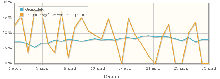 Grafiek met het percentage mogelijke zonneschijnduur van april 1923