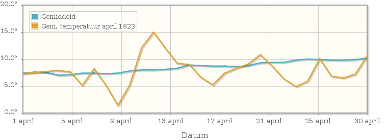 Grafiek met de etmaalgemiddelde temperatuur van april 1923