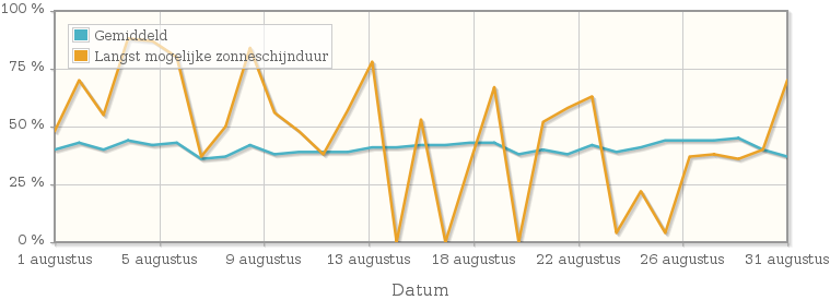 Grafiek met het percentage mogelijke zonneschijnduur van augustus 1923