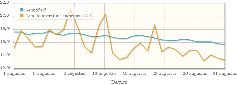 Grafiek met de etmaalgemiddelde temperatuur van augustus 1923
