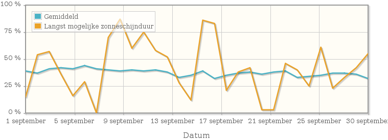 Grafiek met het percentage mogelijke zonneschijnduur van september 1923