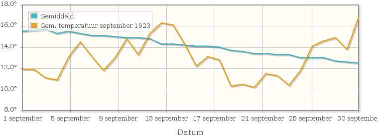 Grafiek met de etmaalgemiddelde temperatuur van september 1923