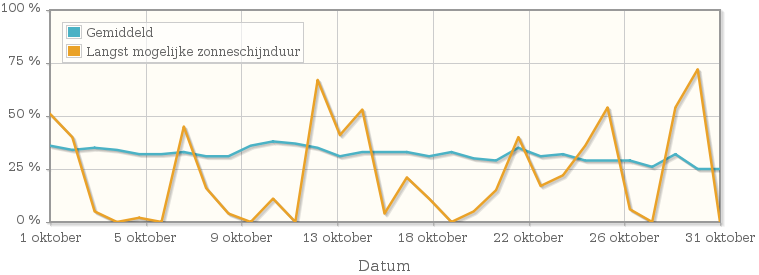 Grafiek met het percentage mogelijke zonneschijnduur van oktober 1923