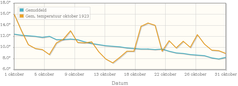 Grafiek met de etmaalgemiddelde temperatuur van oktober 1923