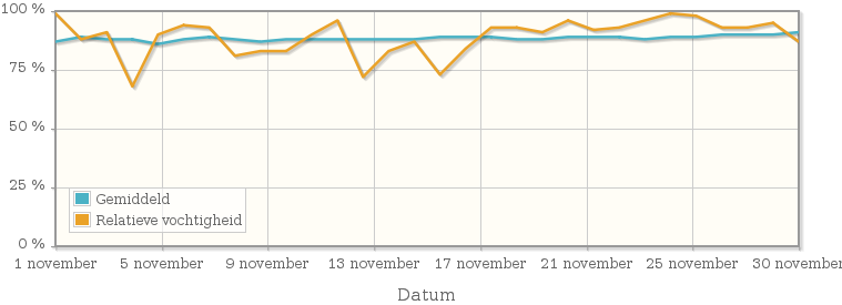 Grafiek met de gemiddelde relatieve vochtigheid in november 1923