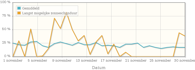 Grafiek met het percentage mogelijke zonneschijnduur van november 1923