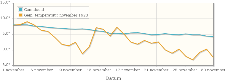 Grafiek met de etmaalgemiddelde temperatuur van november 1923