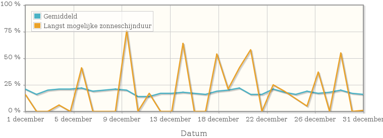 Grafiek met het percentage mogelijke zonneschijnduur van december 1923