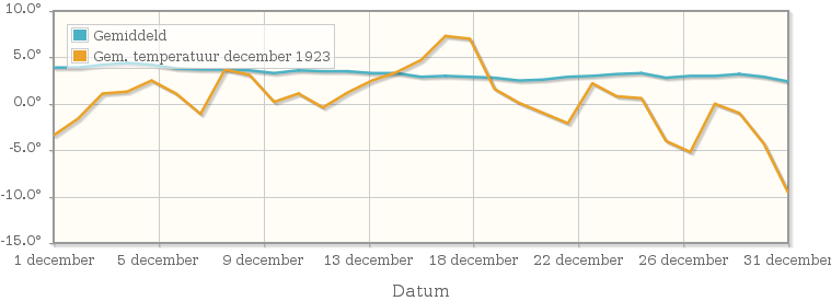 Grafiek met de etmaalgemiddelde temperatuur van december 1923