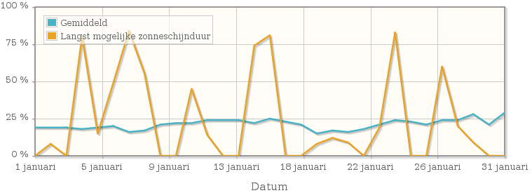 Grafiek met het percentage mogelijke zonneschijnduur van januari 1924